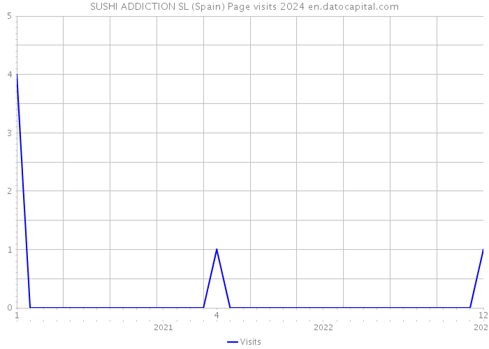 SUSHI ADDICTION SL (Spain) Page visits 2024 