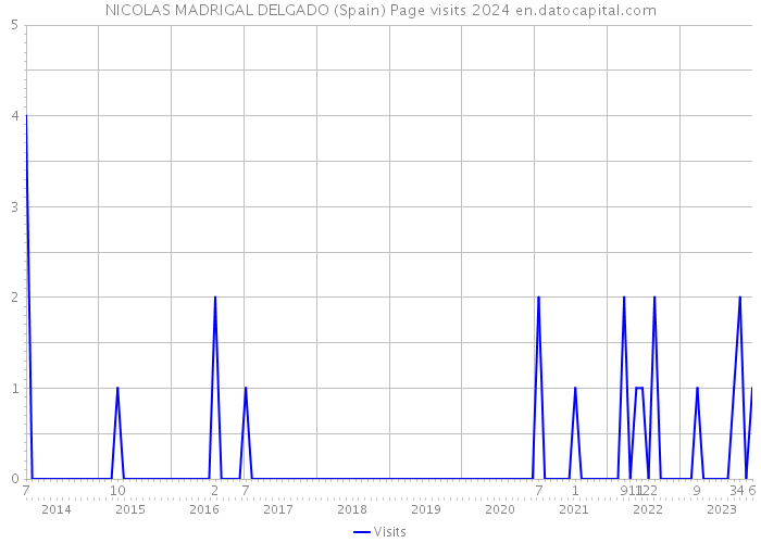 NICOLAS MADRIGAL DELGADO (Spain) Page visits 2024 