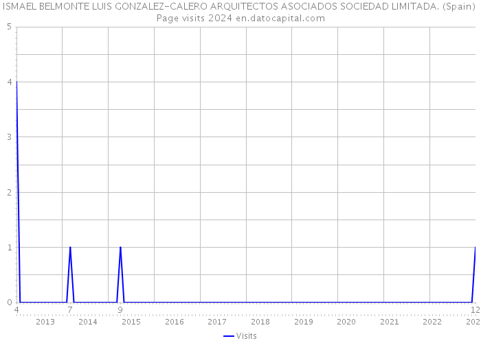 ISMAEL BELMONTE LUIS GONZALEZ-CALERO ARQUITECTOS ASOCIADOS SOCIEDAD LIMITADA. (Spain) Page visits 2024 