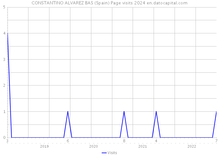 CONSTANTINO ALVAREZ BAS (Spain) Page visits 2024 