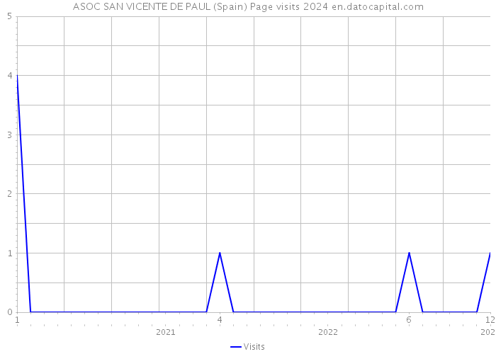ASOC SAN VICENTE DE PAUL (Spain) Page visits 2024 