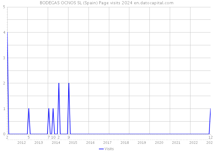 BODEGAS OCNOS SL (Spain) Page visits 2024 