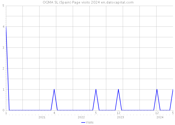  OGMA SL (Spain) Page visits 2024 