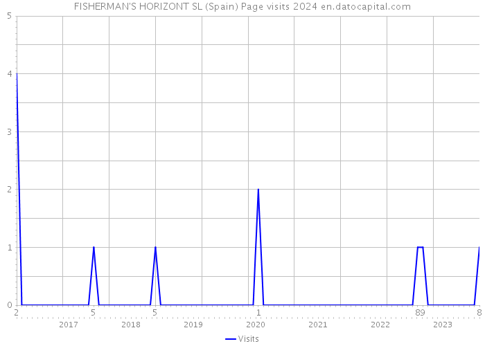 FISHERMAN'S HORIZONT SL (Spain) Page visits 2024 