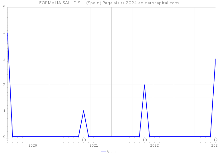 FORMALIA SALUD S.L. (Spain) Page visits 2024 