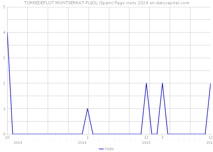 TORREDEFLOT MONTSERRAT PUJOL (Spain) Page visits 2024 