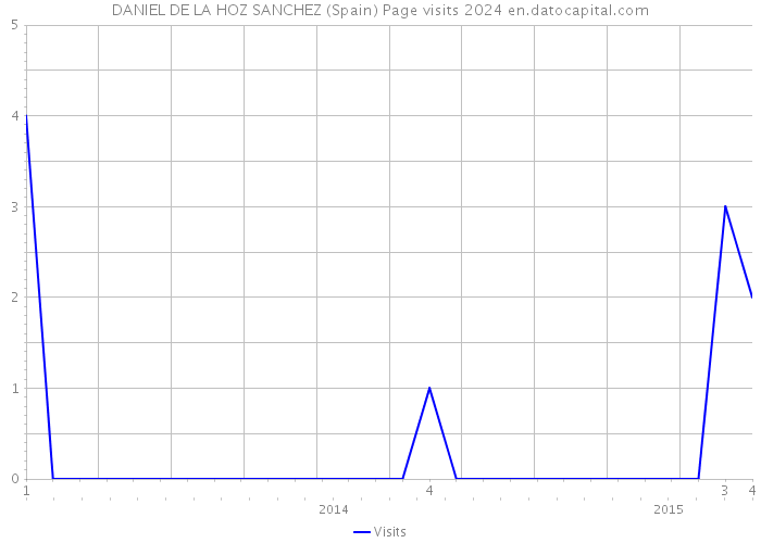 DANIEL DE LA HOZ SANCHEZ (Spain) Page visits 2024 