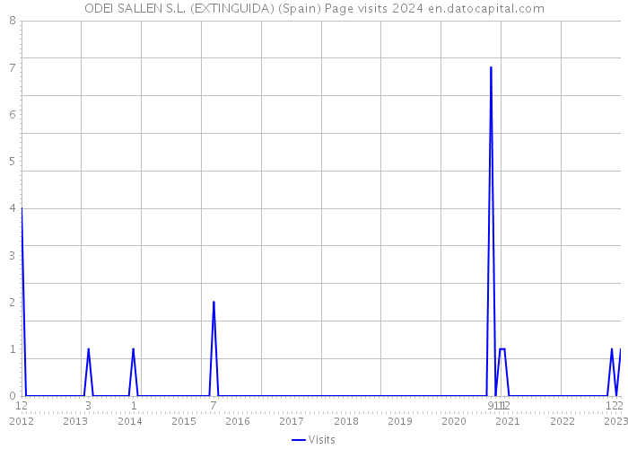 ODEI SALLEN S.L. (EXTINGUIDA) (Spain) Page visits 2024 