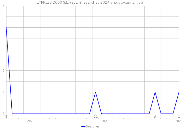 EXPRESS 2000 S.L. (Spain) Searches 2024 