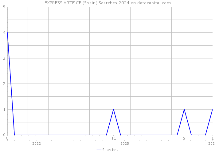 EXPRESS ARTE CB (Spain) Searches 2024 
