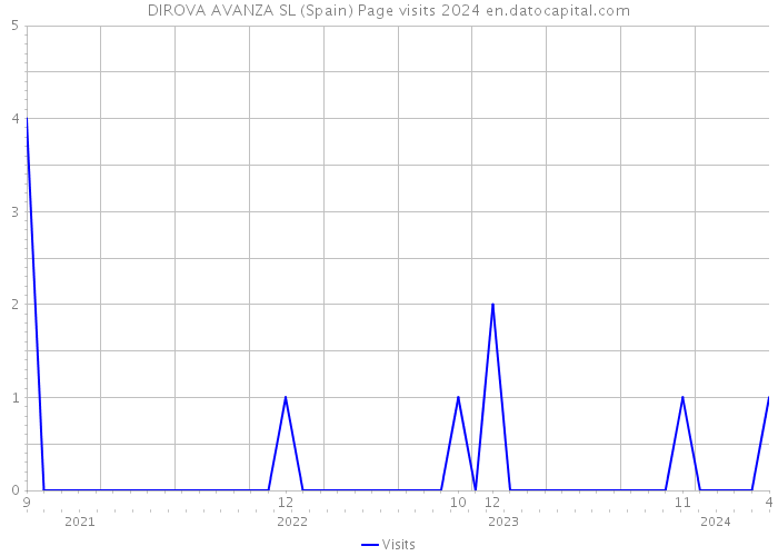 DIROVA AVANZA SL (Spain) Page visits 2024 