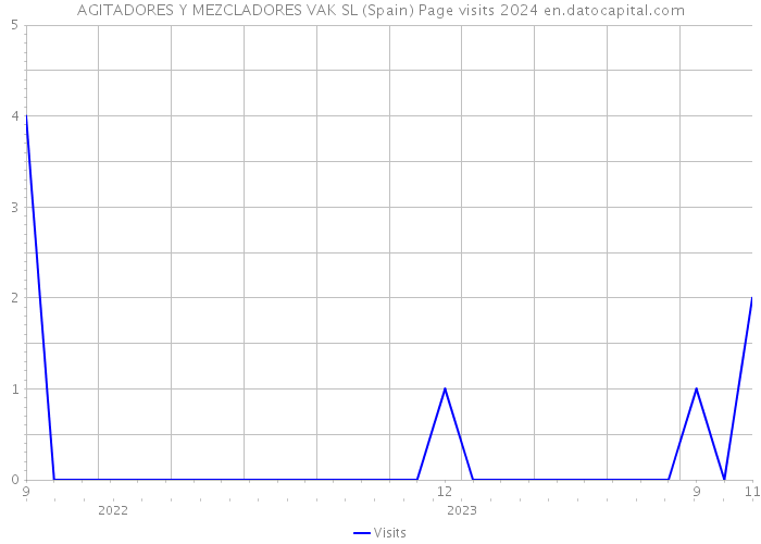 AGITADORES Y MEZCLADORES VAK SL (Spain) Page visits 2024 