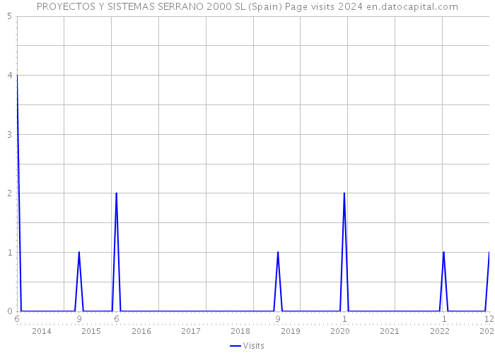 PROYECTOS Y SISTEMAS SERRANO 2000 SL (Spain) Page visits 2024 