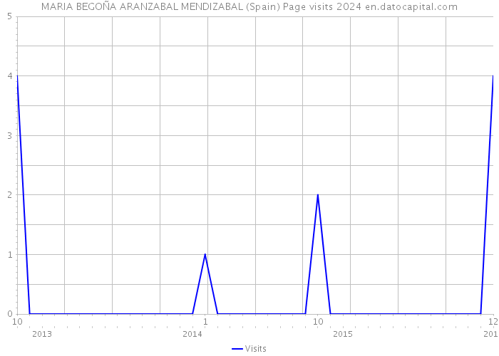 MARIA BEGOÑA ARANZABAL MENDIZABAL (Spain) Page visits 2024 