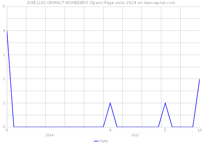 JOSE LUIS GRIMALT MONEDERO (Spain) Page visits 2024 