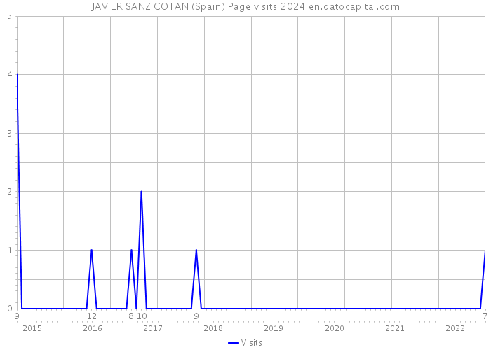 JAVIER SANZ COTAN (Spain) Page visits 2024 