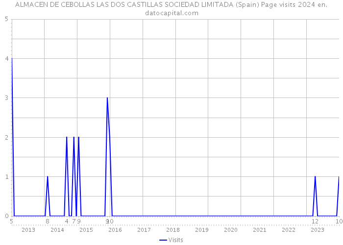 ALMACEN DE CEBOLLAS LAS DOS CASTILLAS SOCIEDAD LIMITADA (Spain) Page visits 2024 