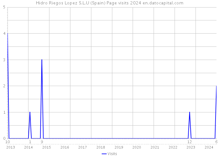 Hidro Riegos Lopez S.L.U (Spain) Page visits 2024 