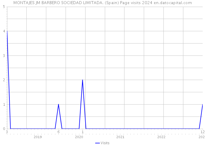 MONTAJES JM BARBERO SOCIEDAD LIMITADA. (Spain) Page visits 2024 
