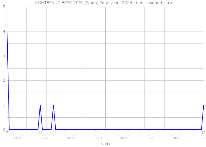 MONTESANO EXPORT SL (Spain) Page visits 2024 