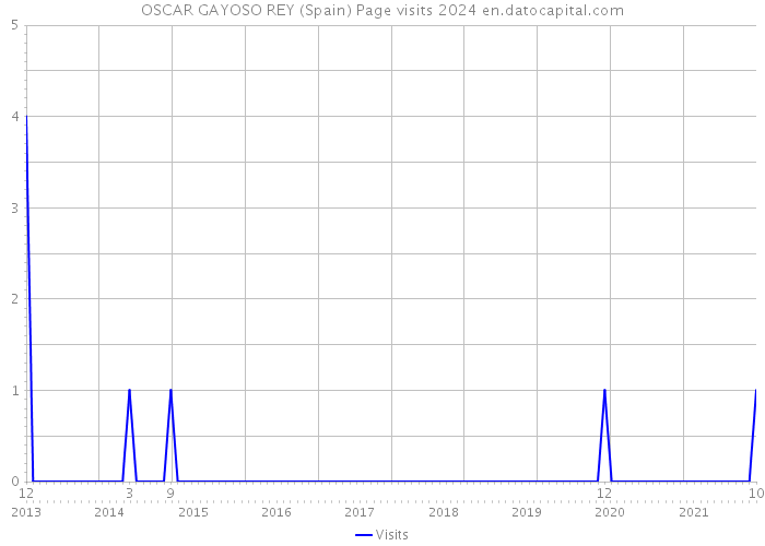 OSCAR GAYOSO REY (Spain) Page visits 2024 