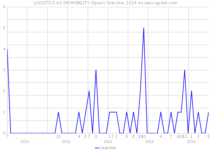 LOGISTICS AG DB MOBILITY (Spain) Searches 2024 