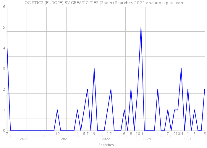 LOGISTICS (EUROPE) BV GREAT CITIES (Spain) Searches 2024 