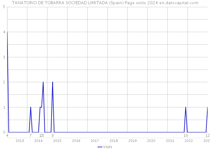 TANATORIO DE TOBARRA SOCIEDAD LIMITADA (Spain) Page visits 2024 