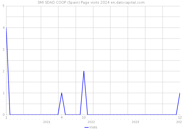 SMI SDAD COOP (Spain) Page visits 2024 