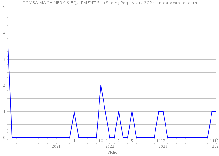 COMSA MACHINERY & EQUIPMENT SL. (Spain) Page visits 2024 