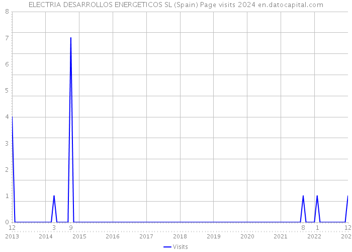 ELECTRIA DESARROLLOS ENERGETICOS SL (Spain) Page visits 2024 