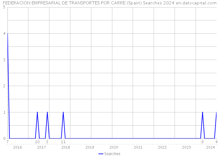 FEDERACION EMPRESARIAL DE TRANSPORTES POR CARRE (Spain) Searches 2024 