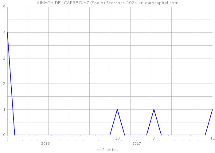 AINHOA DEL CARRE DIAZ (Spain) Searches 2024 
