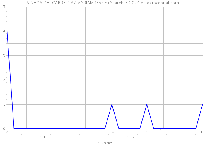 AINHOA DEL CARRE DIAZ MYRIAM (Spain) Searches 2024 