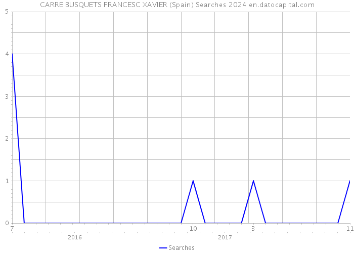 CARRE BUSQUETS FRANCESC XAVIER (Spain) Searches 2024 