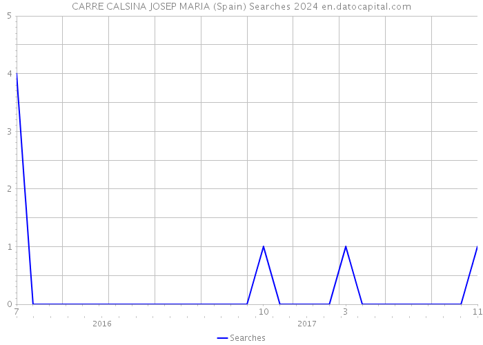 CARRE CALSINA JOSEP MARIA (Spain) Searches 2024 
