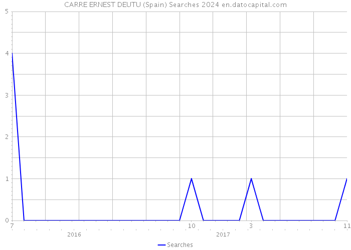 CARRE ERNEST DEUTU (Spain) Searches 2024 