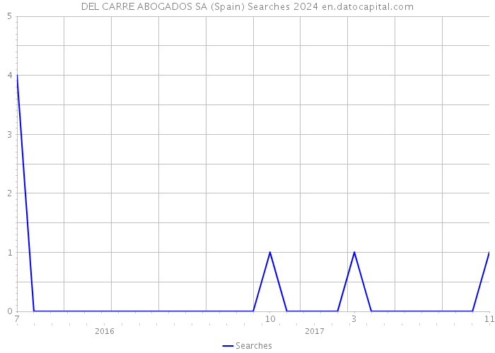 DEL CARRE ABOGADOS SA (Spain) Searches 2024 