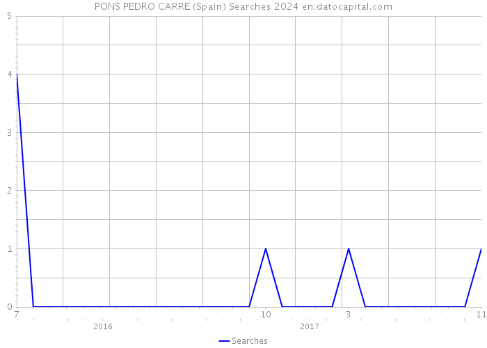 PONS PEDRO CARRE (Spain) Searches 2024 