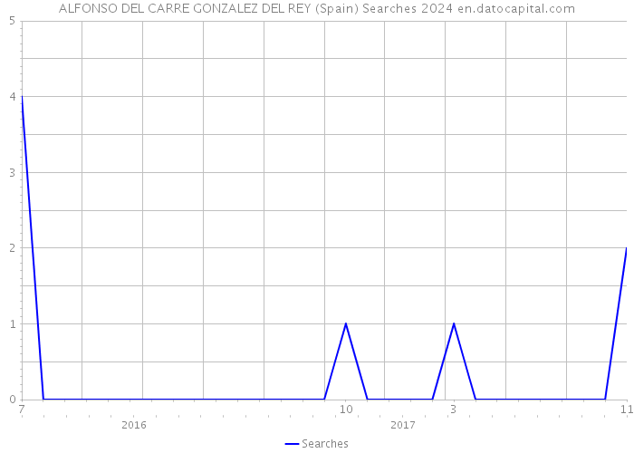 ALFONSO DEL CARRE GONZALEZ DEL REY (Spain) Searches 2024 