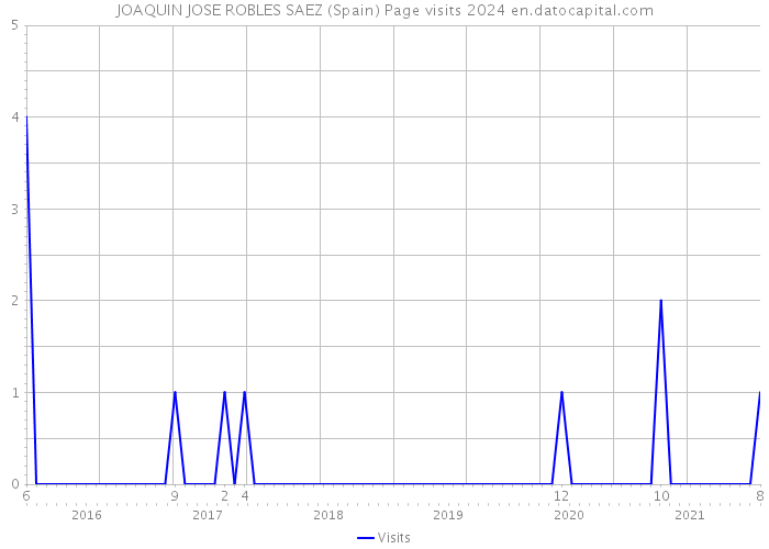 JOAQUIN JOSE ROBLES SAEZ (Spain) Page visits 2024 