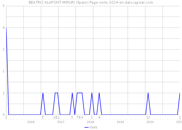 BEATRIZ ALAFONT MIRURI (Spain) Page visits 2024 