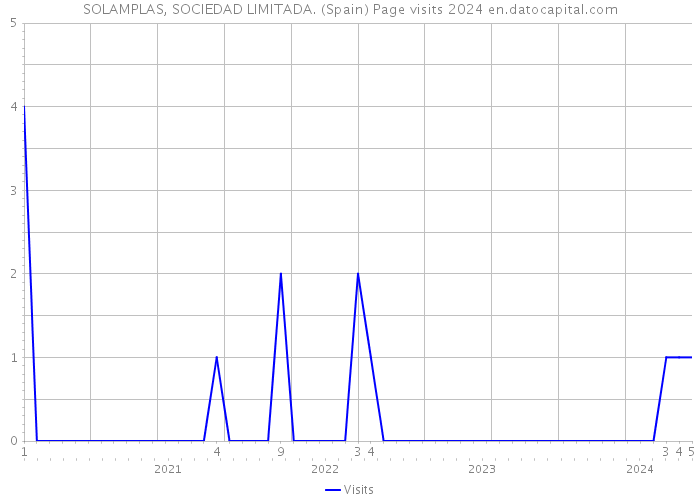 SOLAMPLAS, SOCIEDAD LIMITADA. (Spain) Page visits 2024 