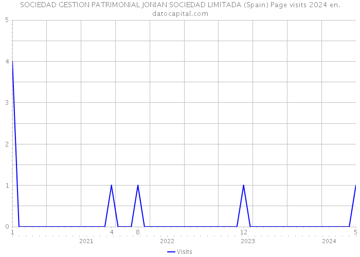 SOCIEDAD GESTION PATRIMONIAL JONIAN SOCIEDAD LIMITADA (Spain) Page visits 2024 