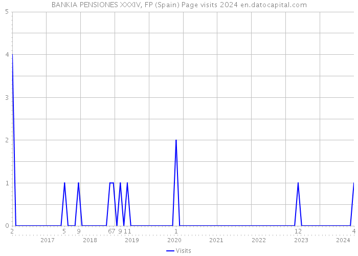 BANKIA PENSIONES XXXIV, FP (Spain) Page visits 2024 