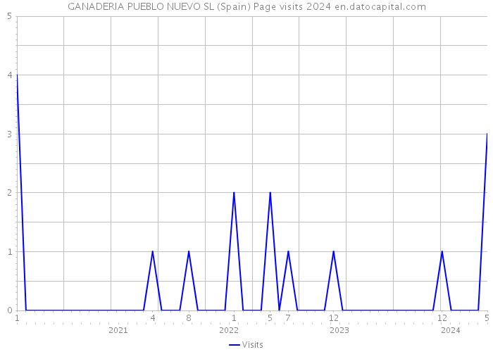 GANADERIA PUEBLO NUEVO SL (Spain) Page visits 2024 