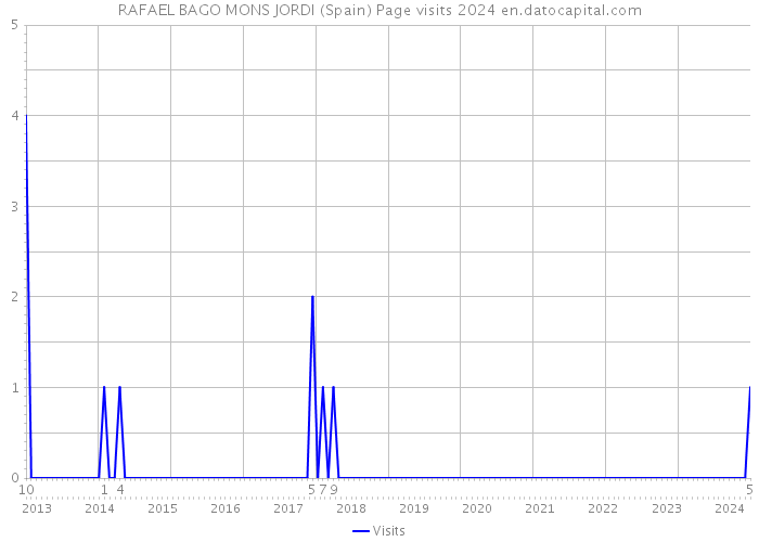 RAFAEL BAGO MONS JORDI (Spain) Page visits 2024 