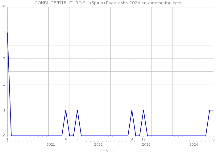CONDUCE TU FUTURO S.L (Spain) Page visits 2024 