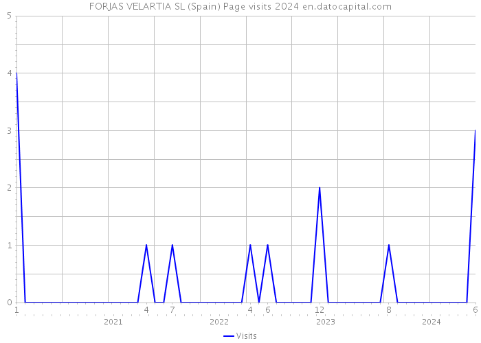 FORJAS VELARTIA SL (Spain) Page visits 2024 