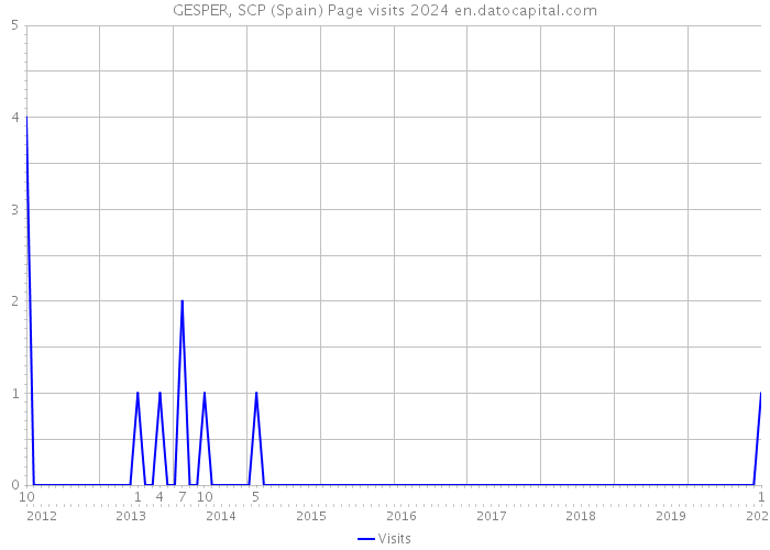 GESPER, SCP (Spain) Page visits 2024 